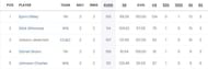 Most Runs list after Match 5
